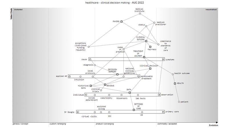Figure 3 — Clinical Decision Making, 2022.