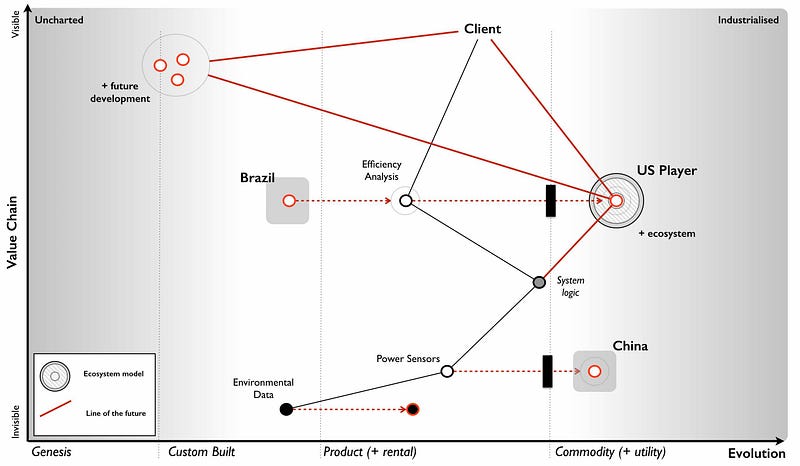 Figure 173 &mdash; Ecosystem moves of the US player