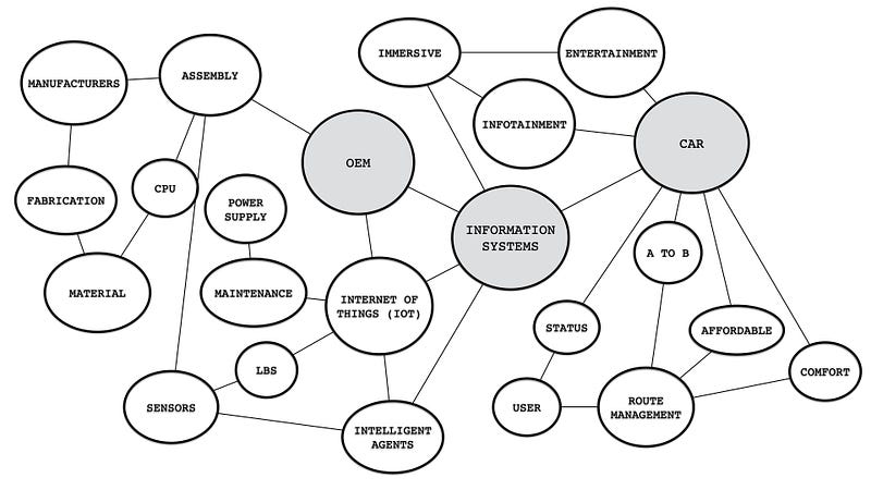 Figure 2 — A network graph of the automotive industry.