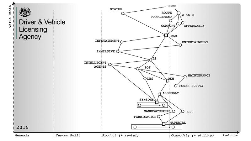 Figure 3 — A Wardley Map of the Automotive Indstry in 2015