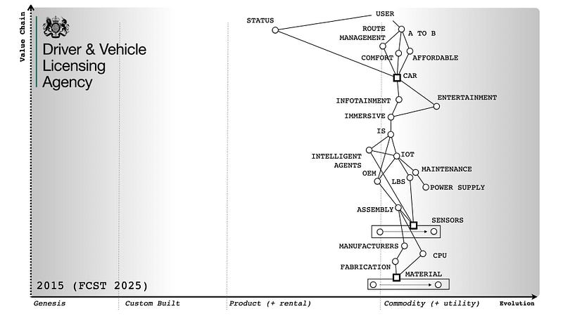 Figure 4— A Wardley Map of the Automotive Indstry for 2025 (forecast in 2015 at the DVLA)