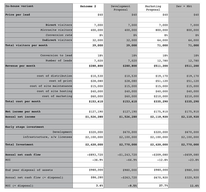 Figure 211 &mdash; Financial Impact on in-house variant