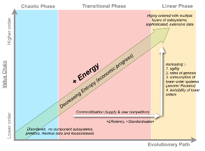 Figure from Ten graphs on organisational warfare