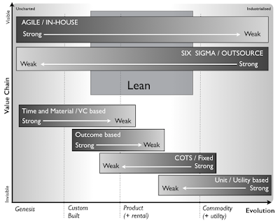 Figure 4 – A guide for when to use methods