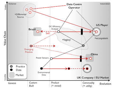 Figure 7 - Data Ecosystem