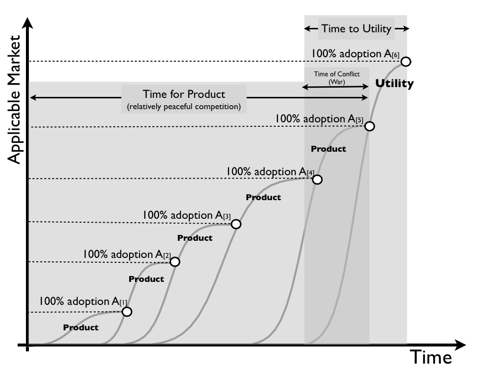 Figure 1 - Diffusion curves of A1 to A6