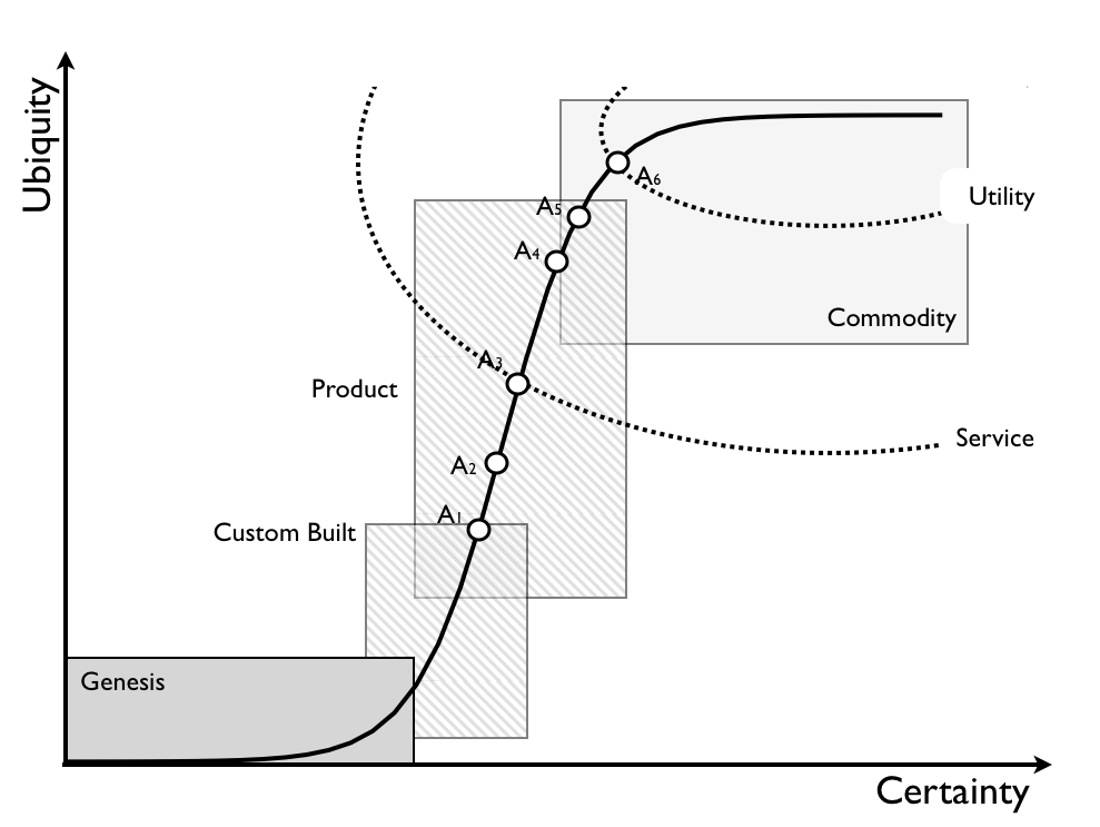Figure 2 - Evolution of A1&nbsp;to A6