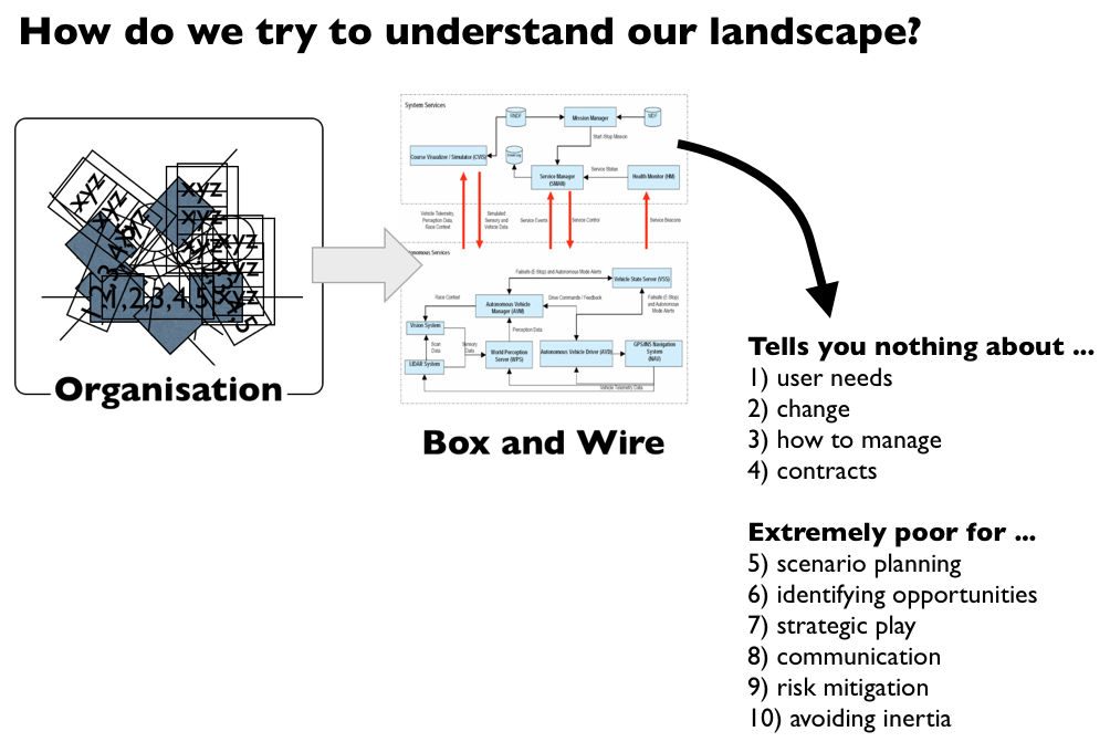 Figure 9 - The box and wire