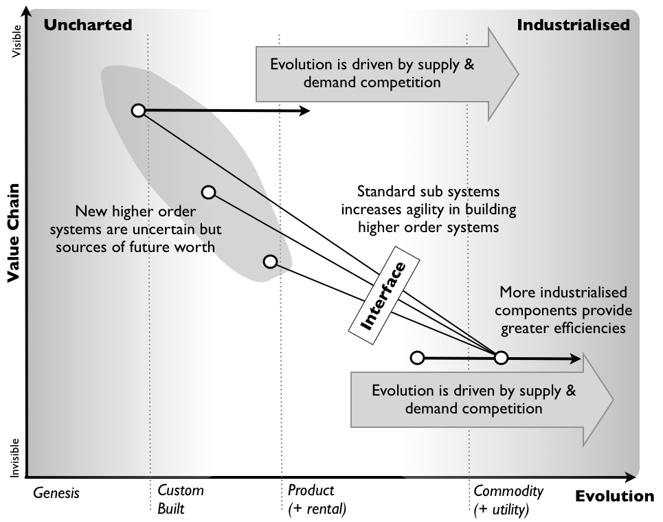 Figure 4 - Evolution begets Genesis