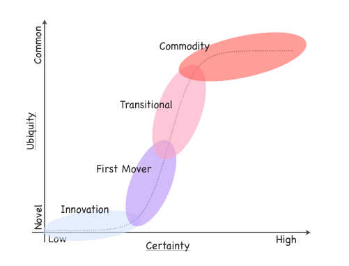Figure 2 - Evolution, the link between ubiquity and certainty, 2007