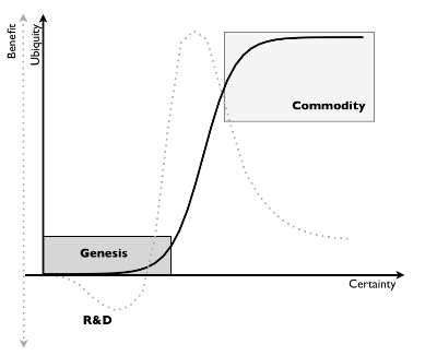 Figure 3 - Benefit vs Evolution