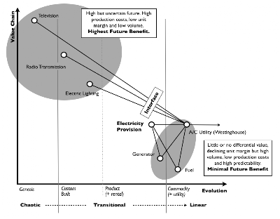 Figure 5 - Evolution, Componentization and Value