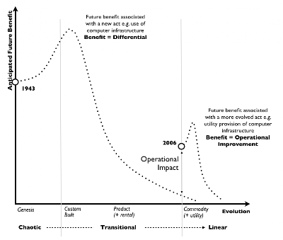 Figure 6 - Future Benefit and Evolution