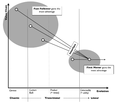 Figure 8 - Evolution and Fast Follower