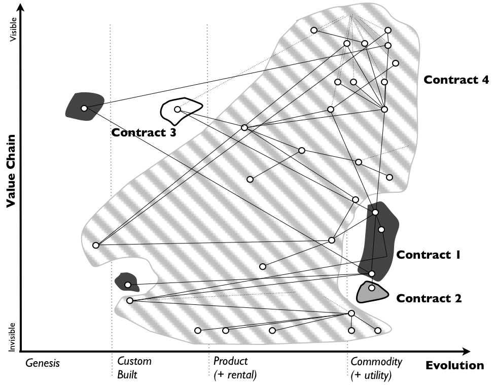 Figure 4 - Contract Arrangements in Home Office