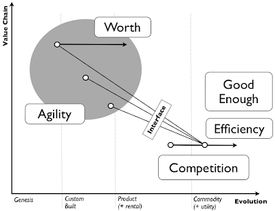 Figure 1 - Competition and Componentisation effects