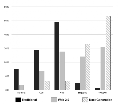 Figure 32 – Views on Open Source by Population type