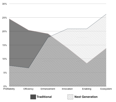 Figure 33 – Percentage of Companies ranking the following focus