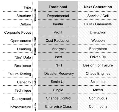 Figure 35 – Difference between Next Generation and Traditional