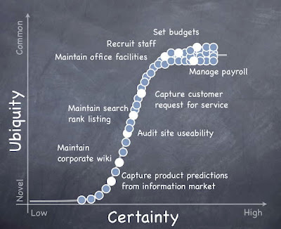 Figure 1 - Hypothetical examples of organisational activity