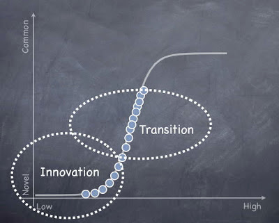 Figure 3 - Additional activities lost in outsourcing