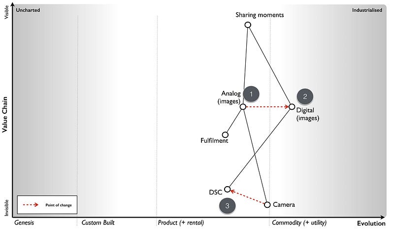 Figure 48– How images were changing