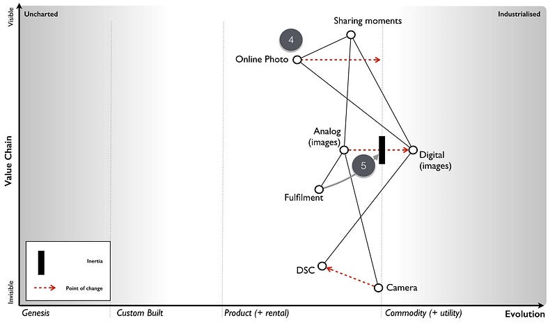 Figure 49– The rise of online photo services