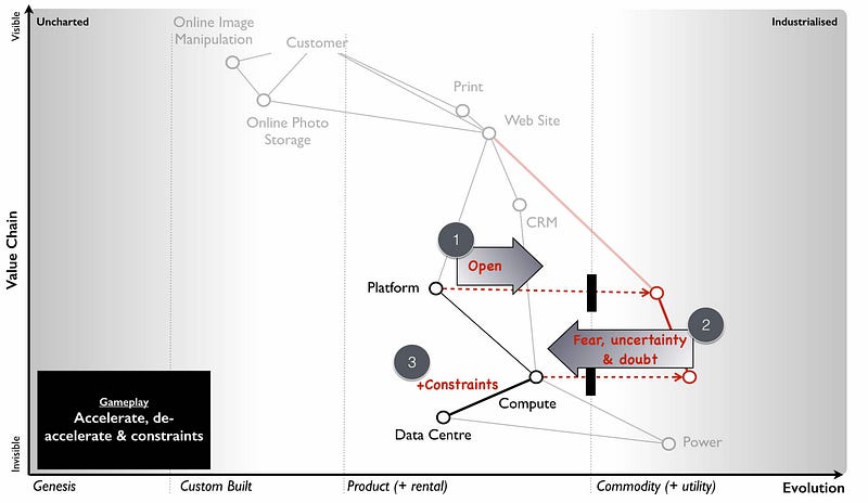 Figure 54 &mdash; Accelerators, decelerators and constraints