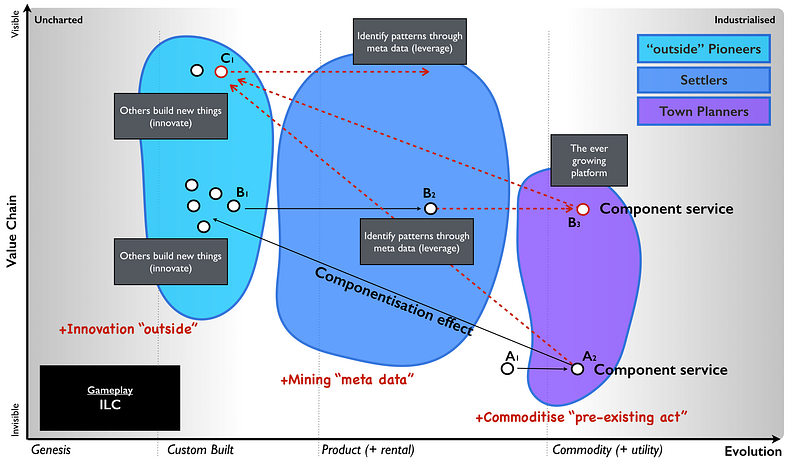 Figure 55 &mdash; ILC (innovate, leverage and commoditise)