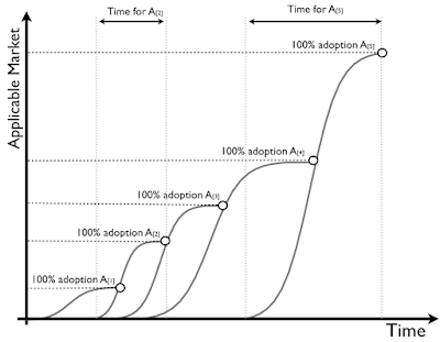 Figure 1 - Diffusion of multiple improving states of an act - from A