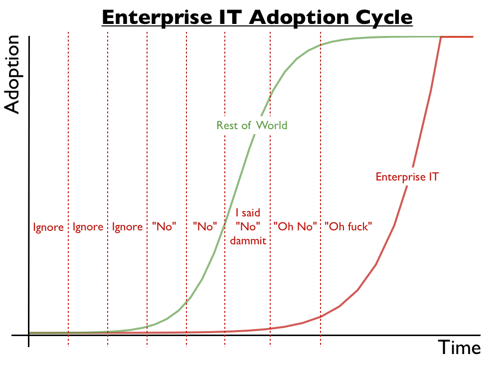 Figure from Three of my favourite taunts of business - adoption, egosystem and SWOT.