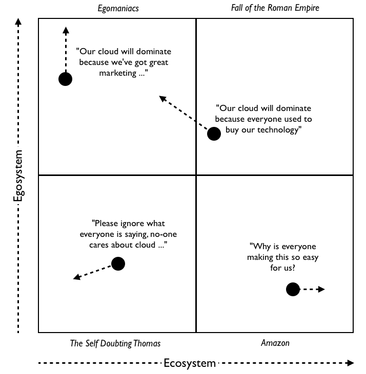 Figure from Three of my favourite taunts of business - adoption, egosystem and SWOT.