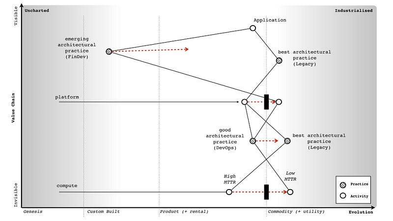 Figure 218 &mdash; Change of Compute and Platform