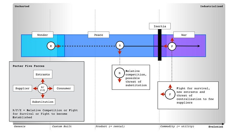 Figure 222 &mdash; Porter’s forces and evolution