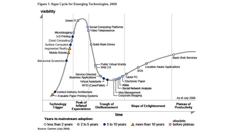 Figure 227 &mdash; Gartner emerging technologies, 2008