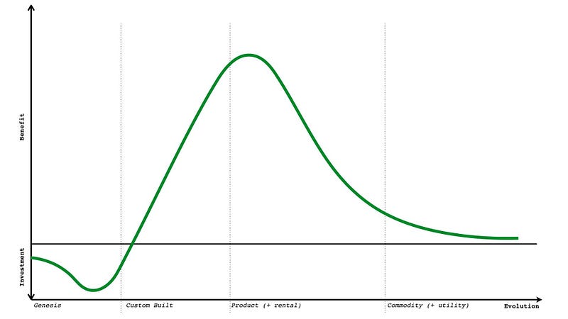 Figure 229 &mdash; A benefit curve for differential value