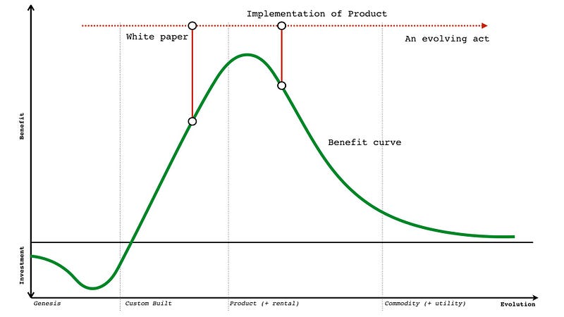 Figure 230 &mdash; Changing benefit with evolution and implementation