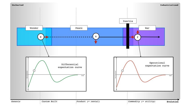 Figure 232 &mdash; Evolution of an act on differential and operational