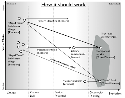 Figure from Two speed IT - the more I look, the worse it gets.