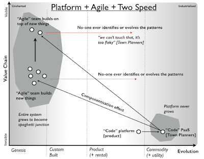 Figure from Two speed IT - the more I look, the worse it gets.