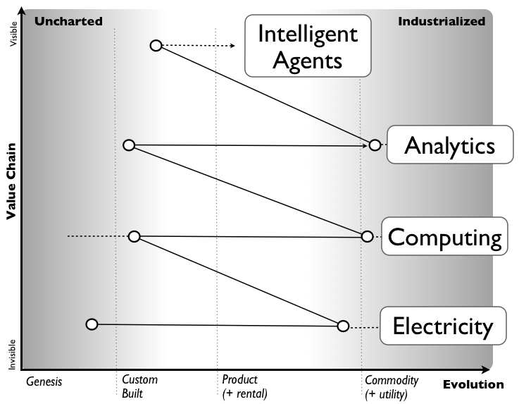 Figure 2 - Cycle throughout history