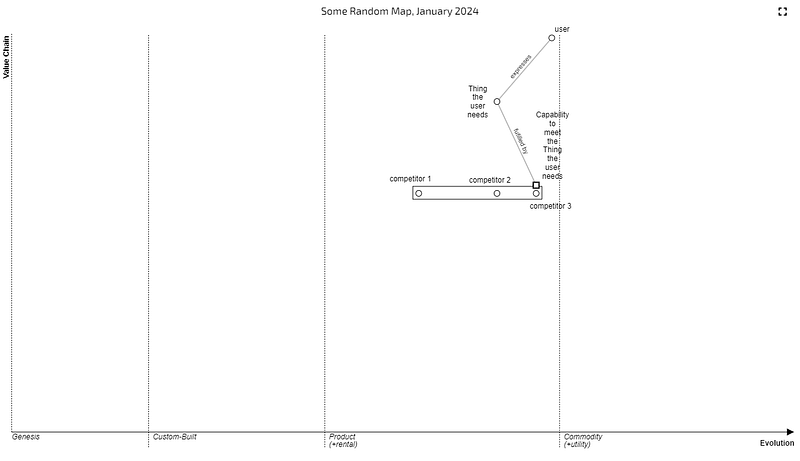 A basic map of user with needs and multiple solutions to that need