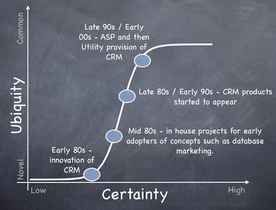 Figure 1 - The transition of CRM
