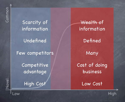 Figure 3 - Characteristics at different stages of the activity lifec
