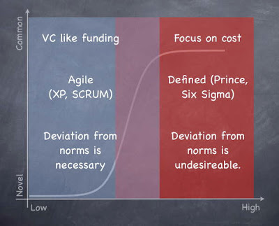 Figure 4 -  Effective methods for dealing with an activity at differ