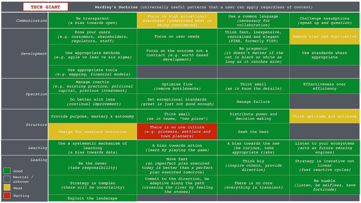 Figure 2 &mdash; Doctrine within a Web Giant