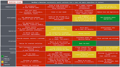 Figure 3 &mdash; Doctrine within a Banking Giant