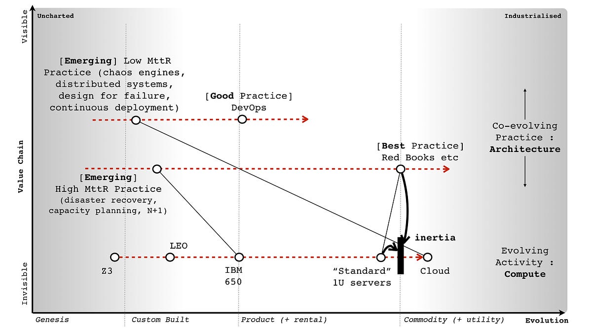 Figure 5 &mdash; A map of co-evolution with technology