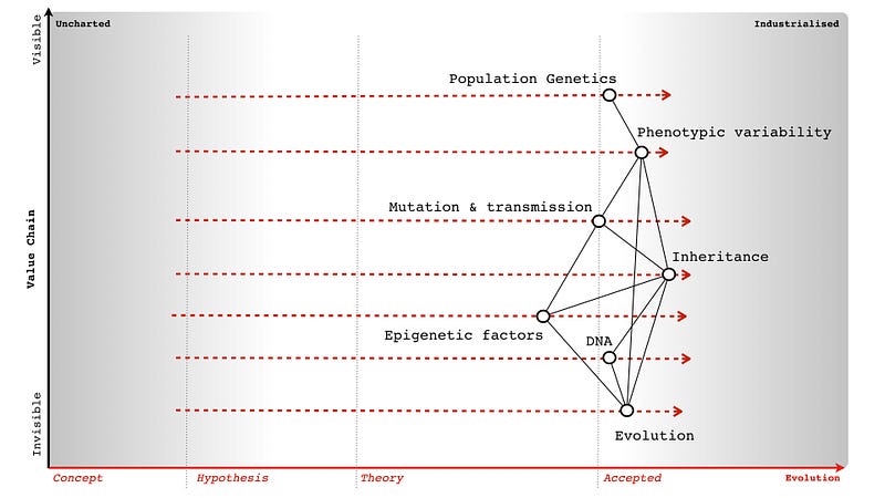 Figure 7 &mdash; Population Genetics as Knowledge