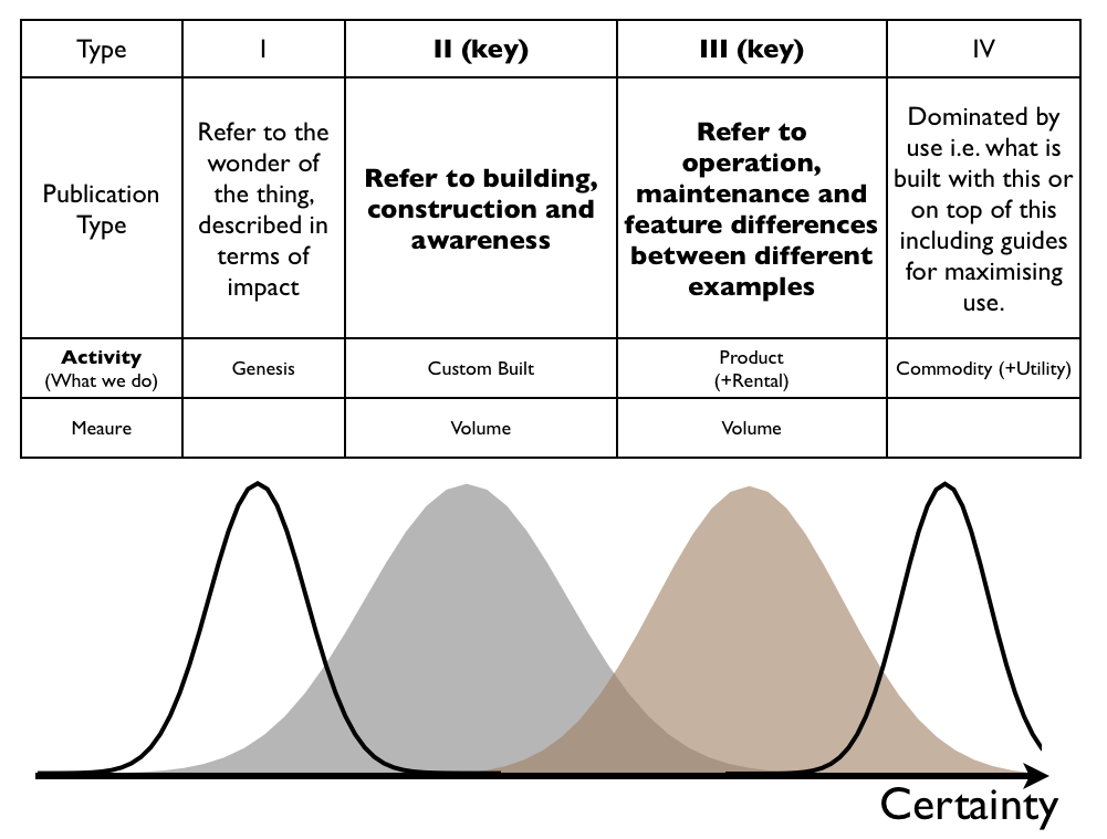 Figure 1 - Certainty and Publication type